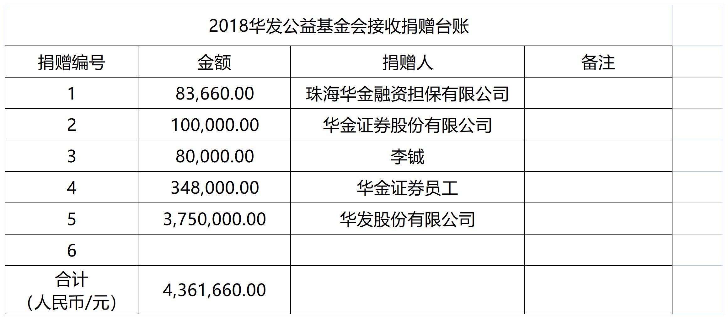 90.1 2018华发基金会接收捐赠台账_A1E48.png